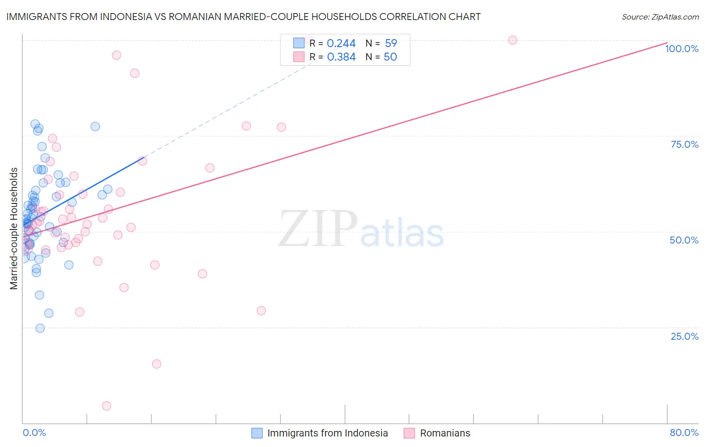 Immigrants from Indonesia vs Romanian Married-couple Households