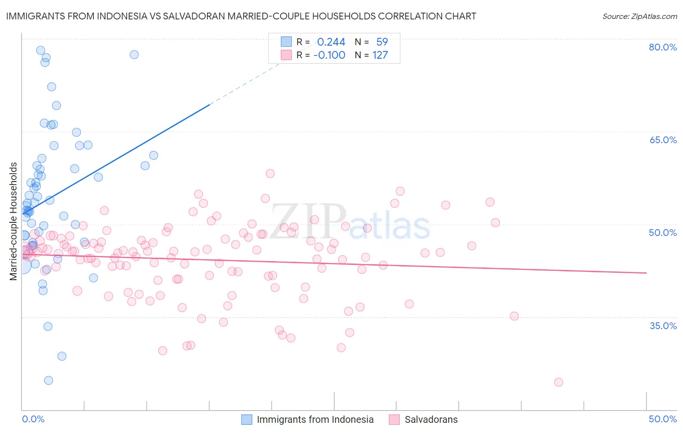 Immigrants from Indonesia vs Salvadoran Married-couple Households
