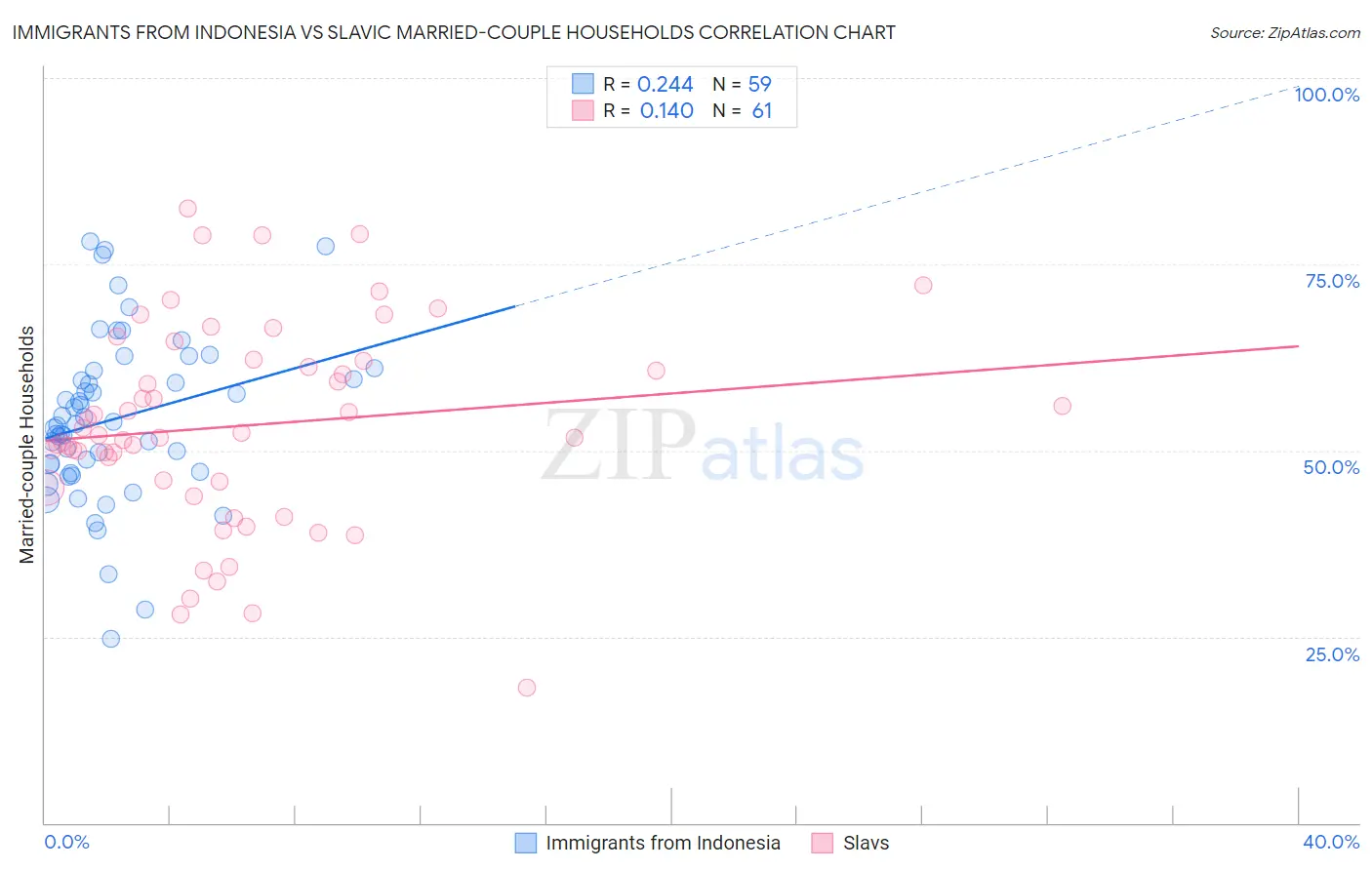 Immigrants from Indonesia vs Slavic Married-couple Households
