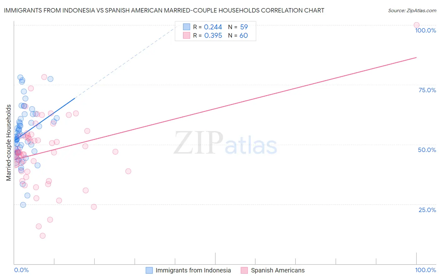 Immigrants from Indonesia vs Spanish American Married-couple Households
