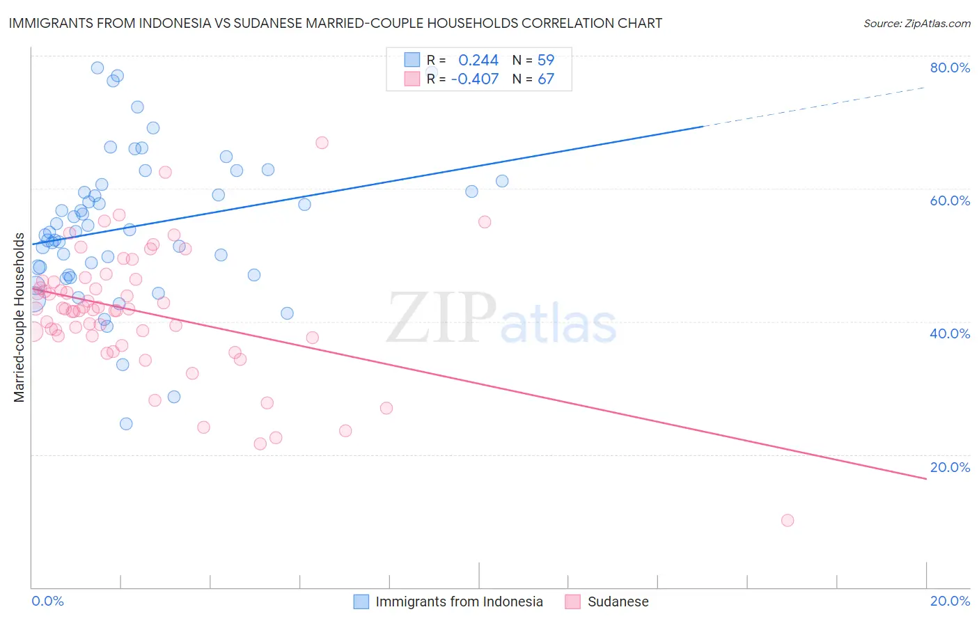 Immigrants from Indonesia vs Sudanese Married-couple Households