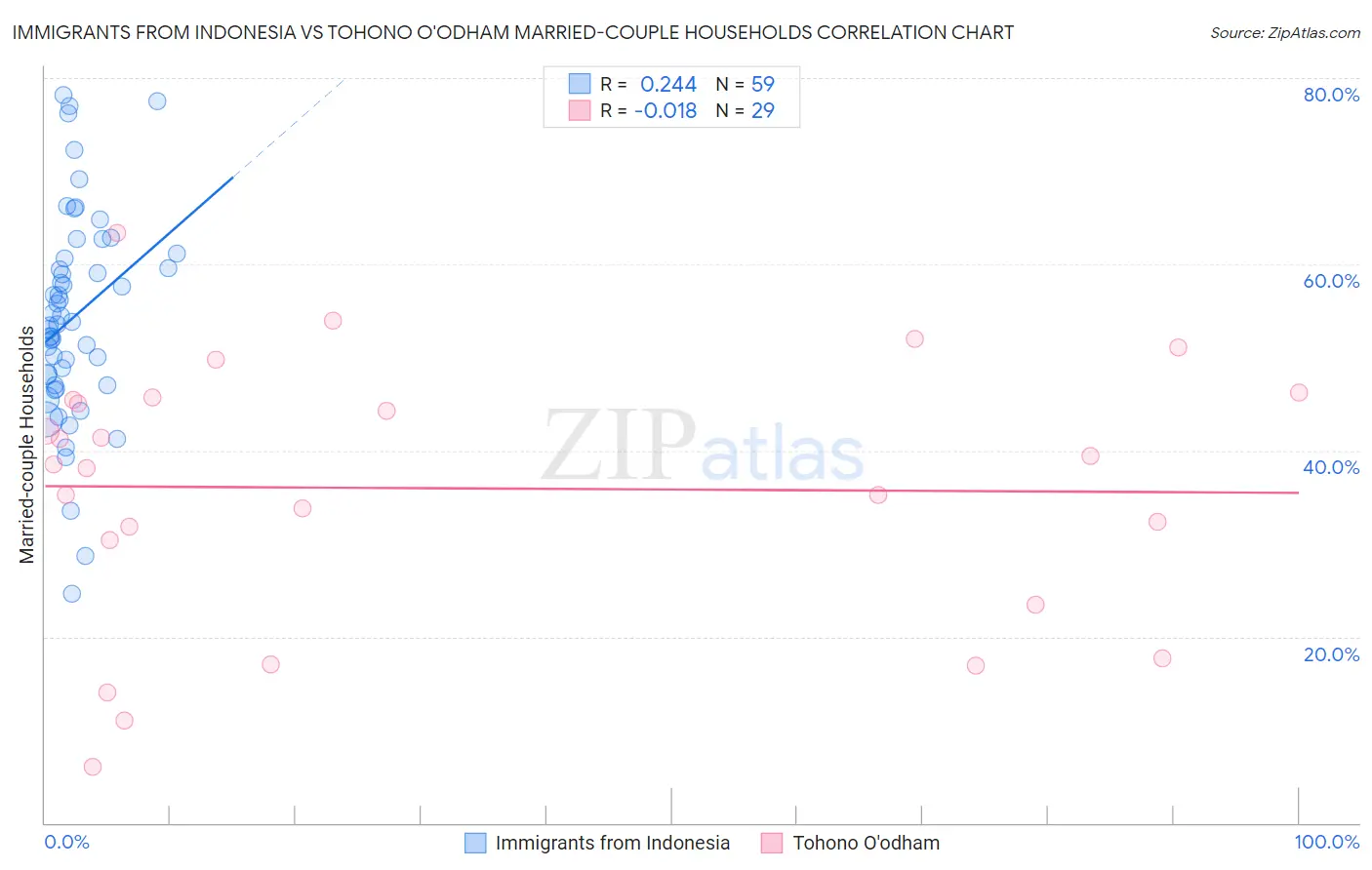 Immigrants from Indonesia vs Tohono O'odham Married-couple Households