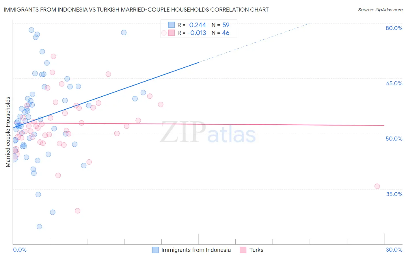 Immigrants from Indonesia vs Turkish Married-couple Households
