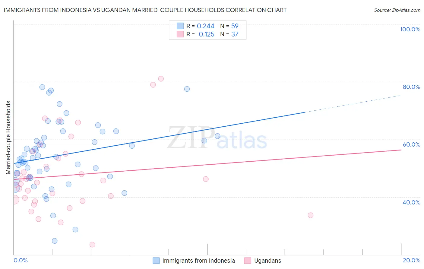 Immigrants from Indonesia vs Ugandan Married-couple Households