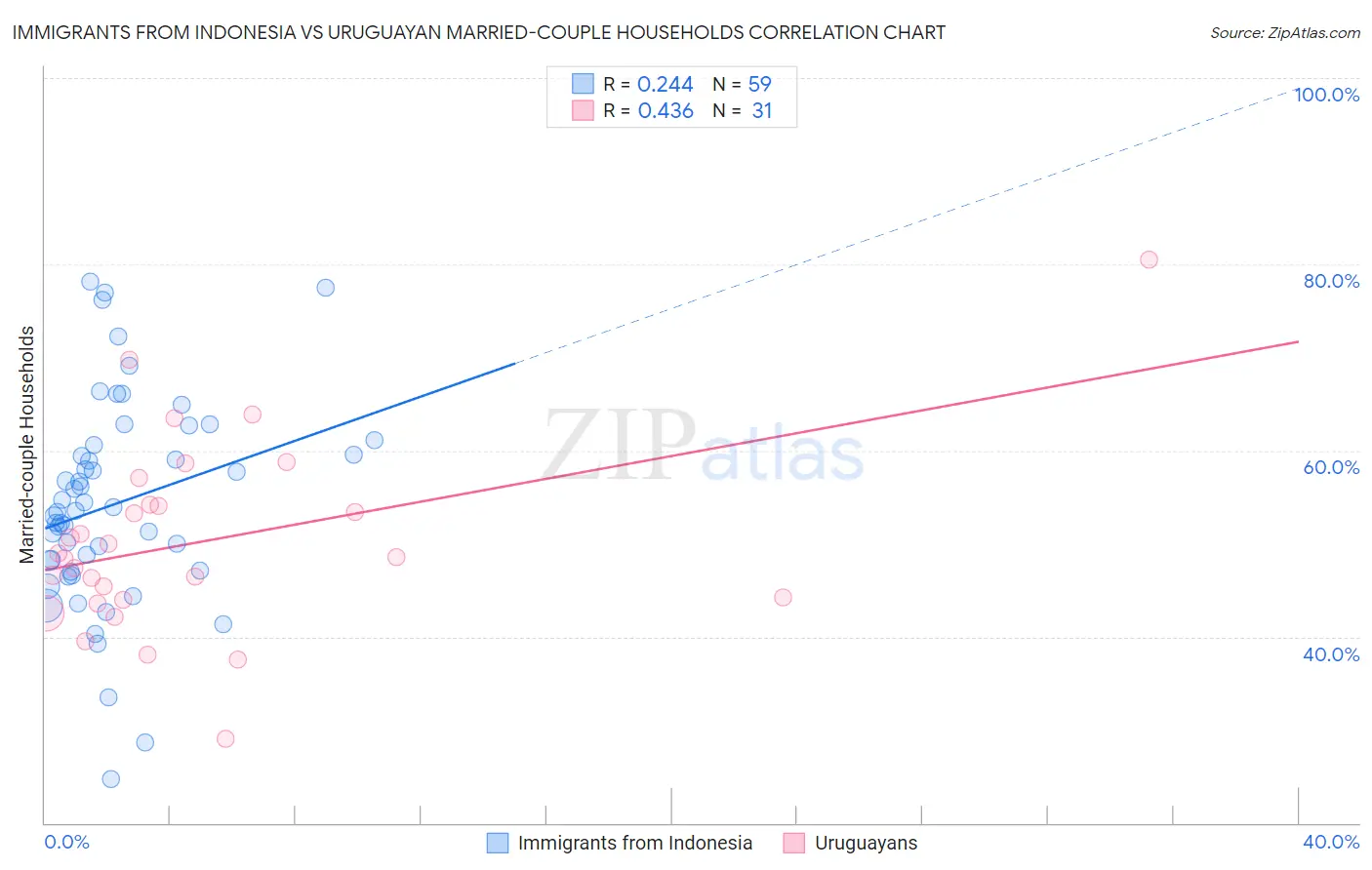 Immigrants from Indonesia vs Uruguayan Married-couple Households