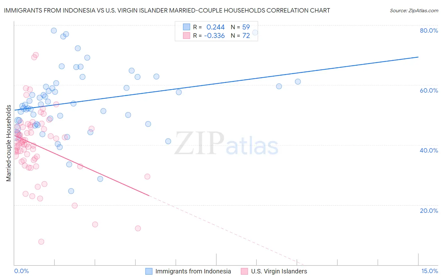 Immigrants from Indonesia vs U.S. Virgin Islander Married-couple Households