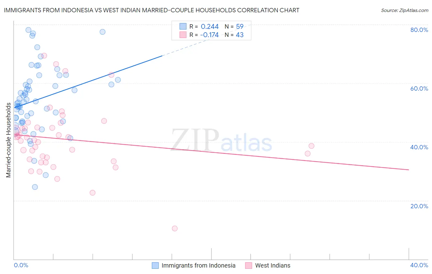 Immigrants from Indonesia vs West Indian Married-couple Households