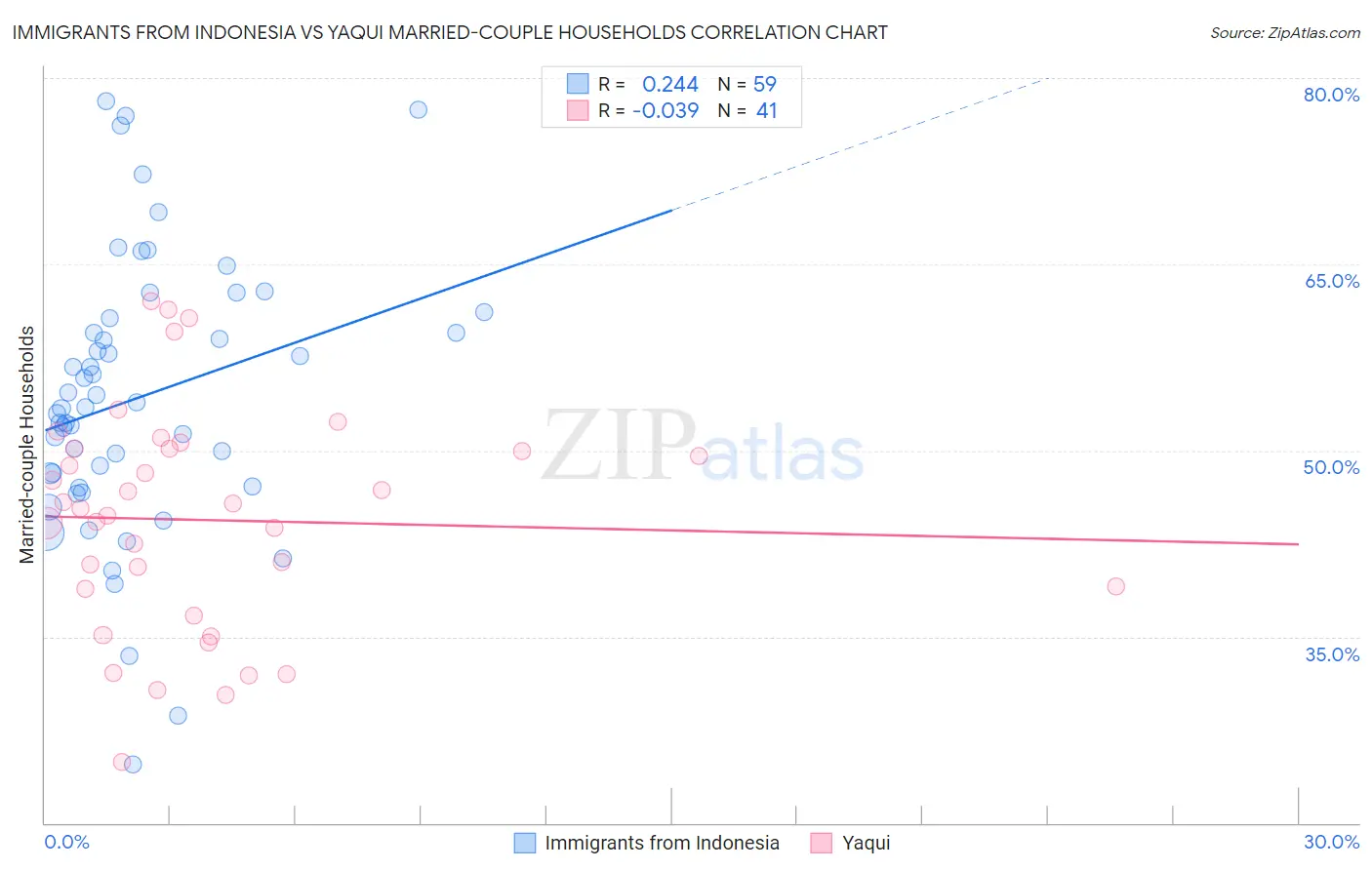 Immigrants from Indonesia vs Yaqui Married-couple Households