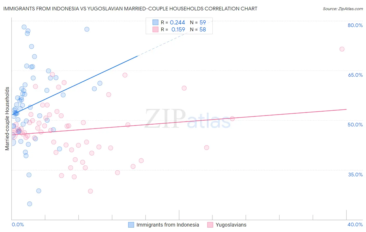 Immigrants from Indonesia vs Yugoslavian Married-couple Households