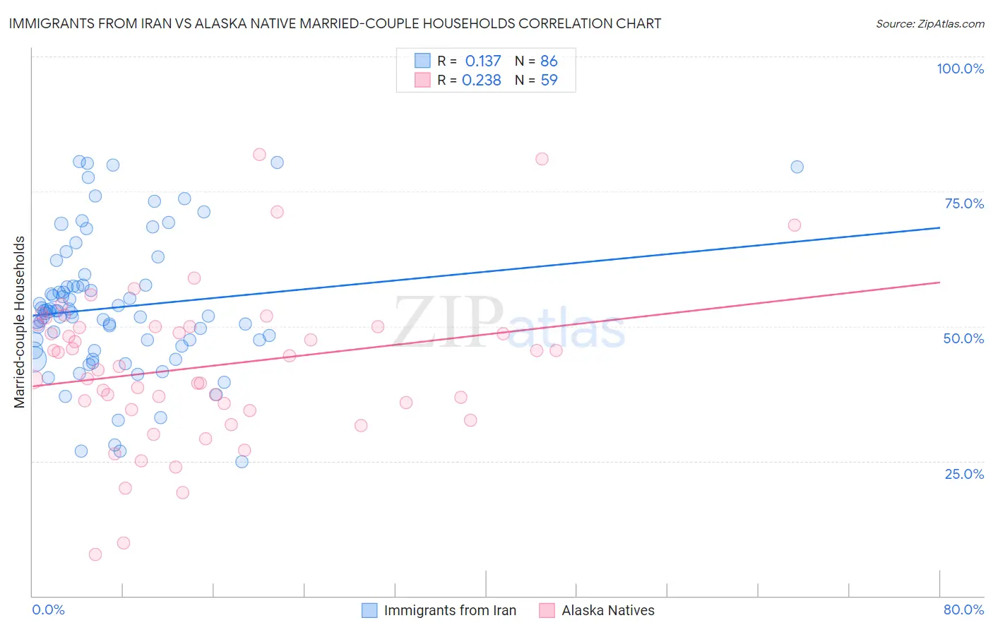 Immigrants from Iran vs Alaska Native Married-couple Households