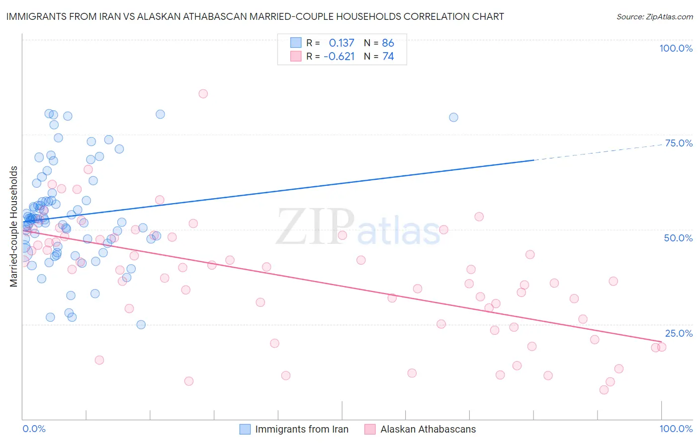 Immigrants from Iran vs Alaskan Athabascan Married-couple Households