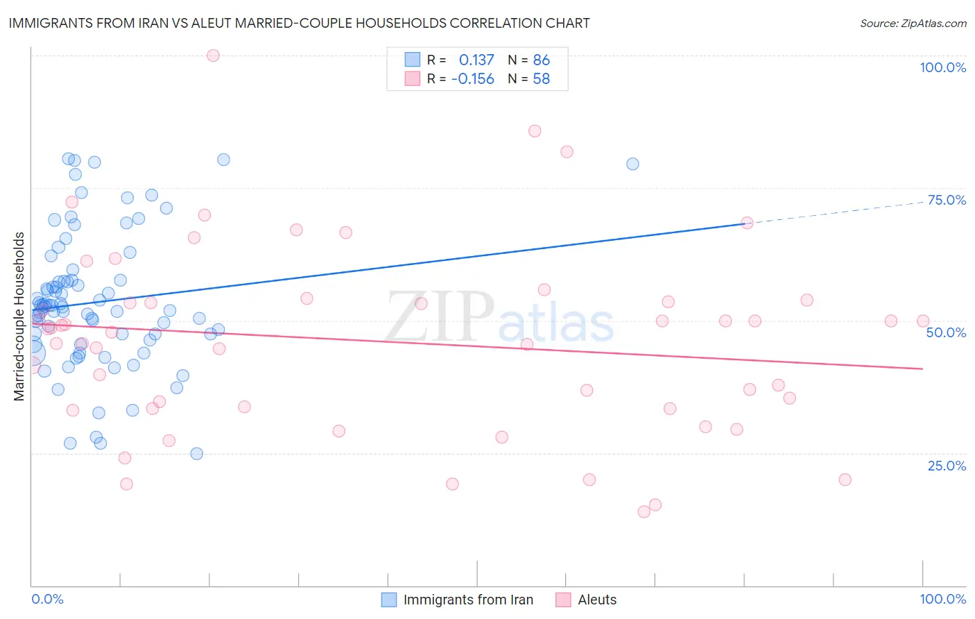 Immigrants from Iran vs Aleut Married-couple Households