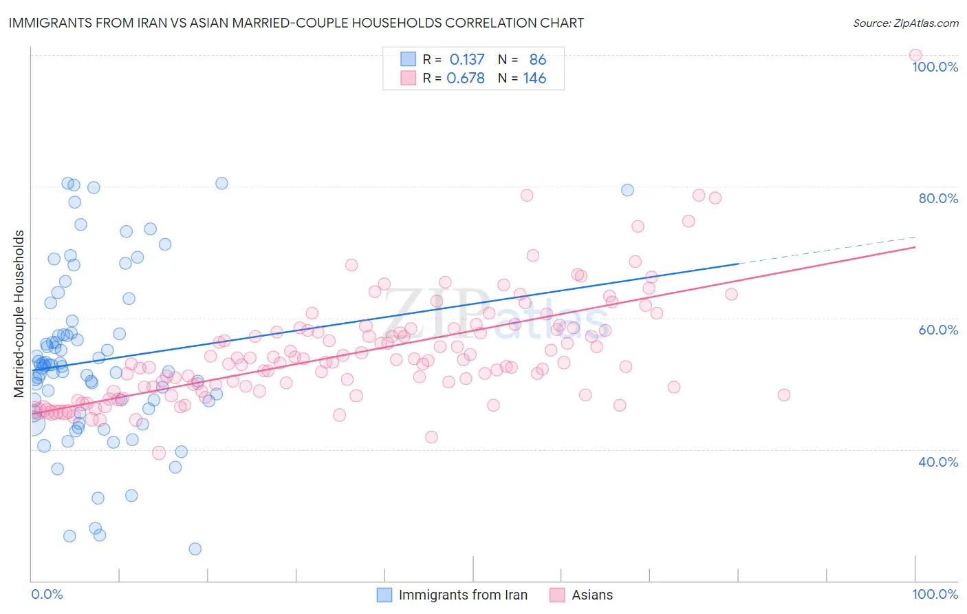 Immigrants from Iran vs Asian Married-couple Households