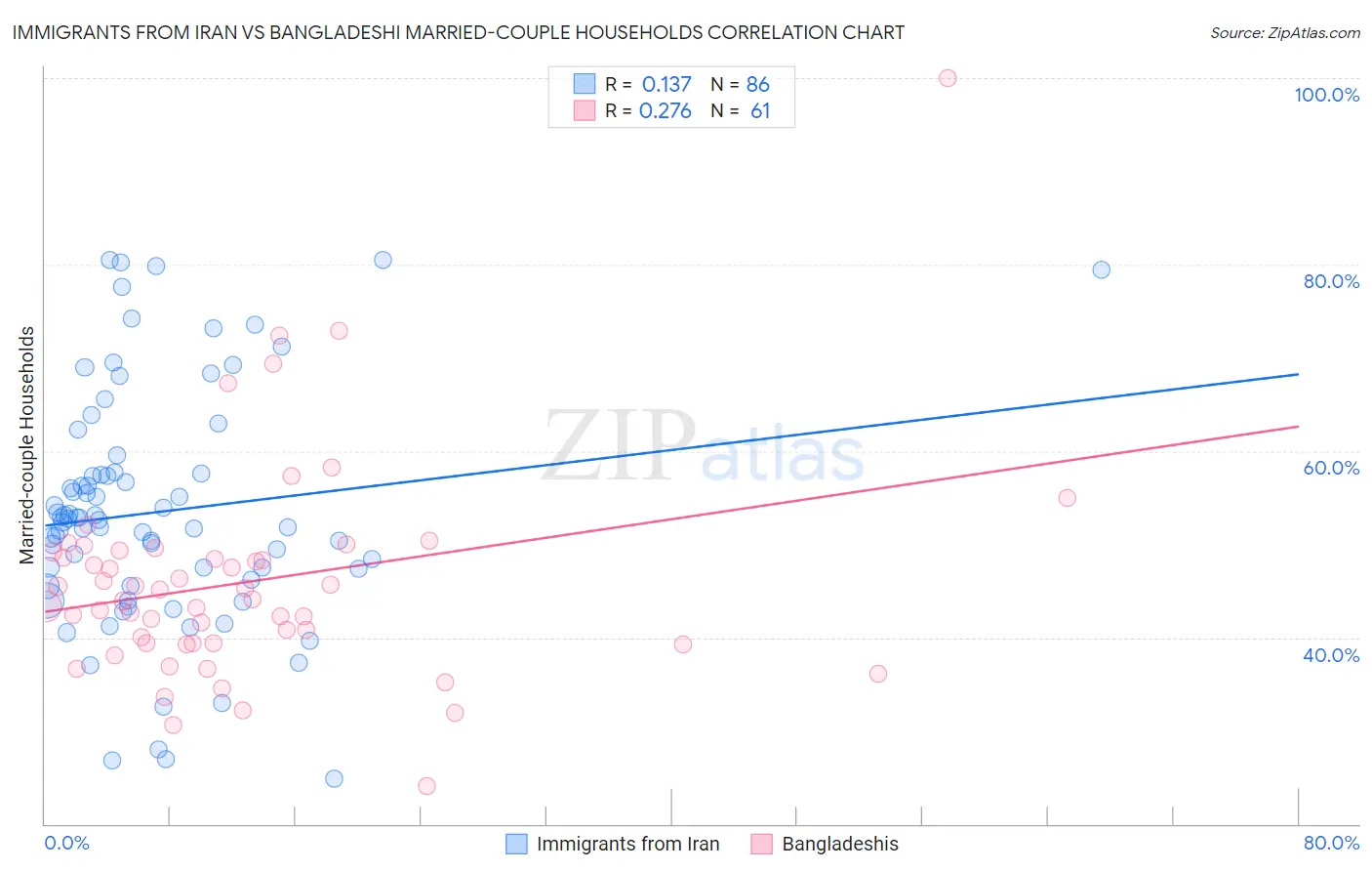 Immigrants from Iran vs Bangladeshi Married-couple Households