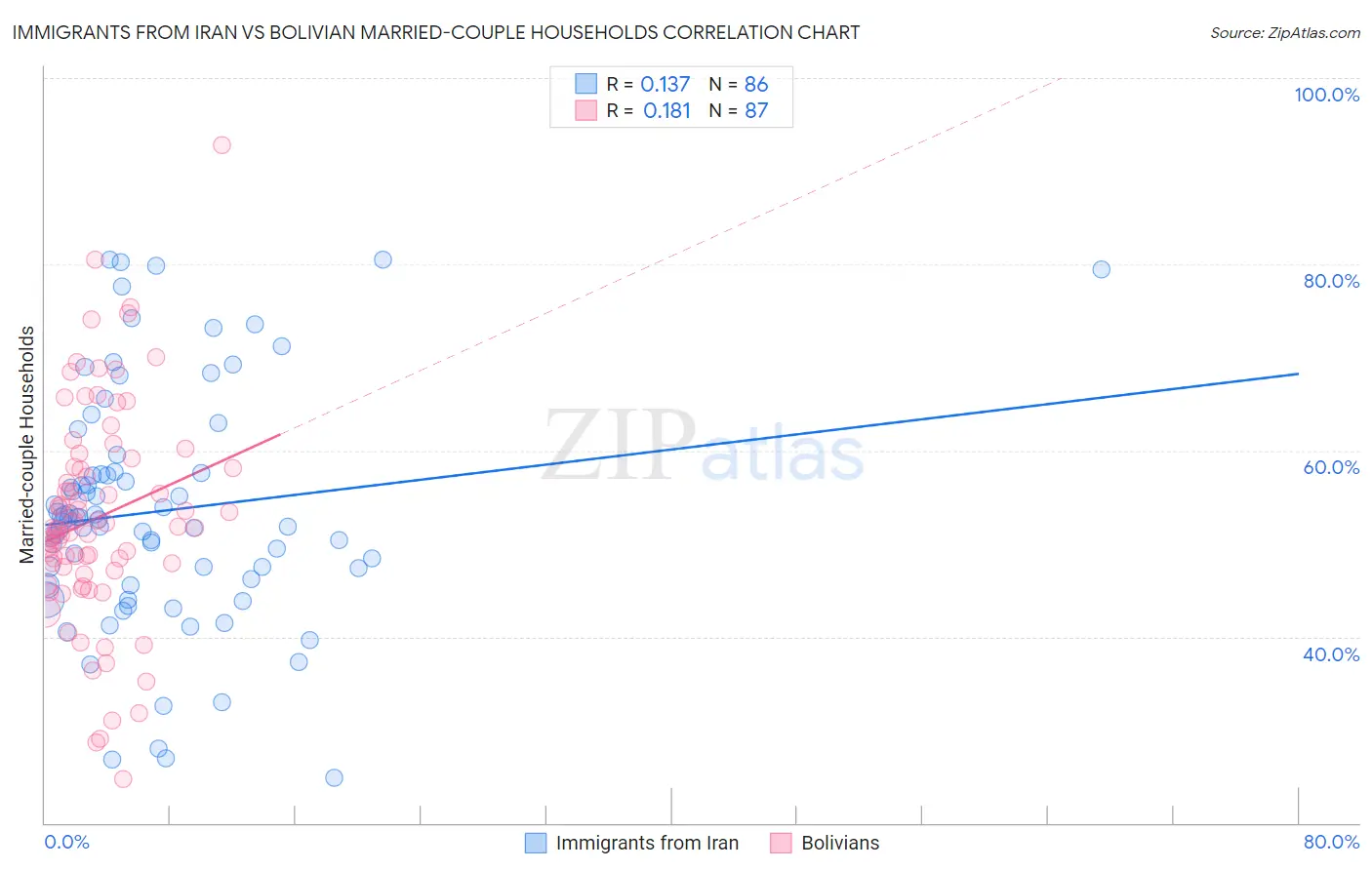 Immigrants from Iran vs Bolivian Married-couple Households