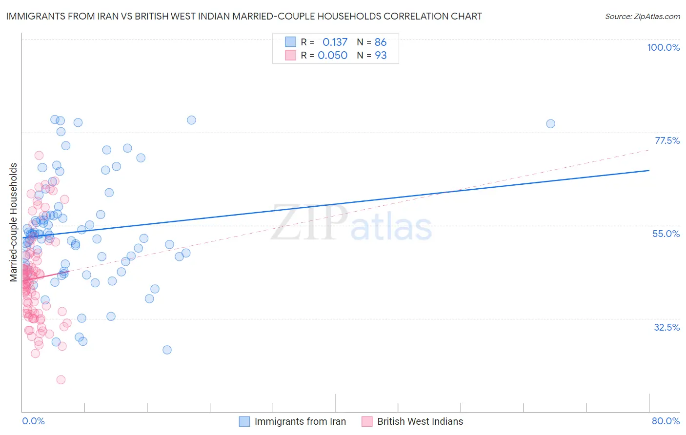Immigrants from Iran vs British West Indian Married-couple Households