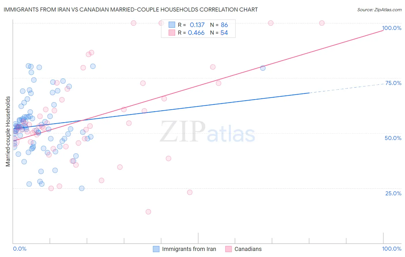 Immigrants from Iran vs Canadian Married-couple Households