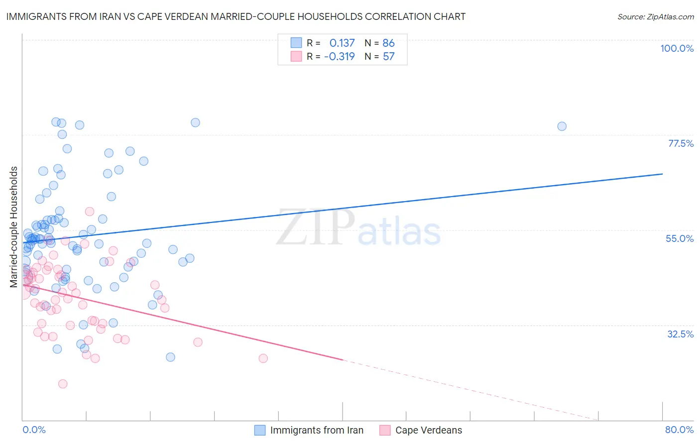 Immigrants from Iran vs Cape Verdean Married-couple Households