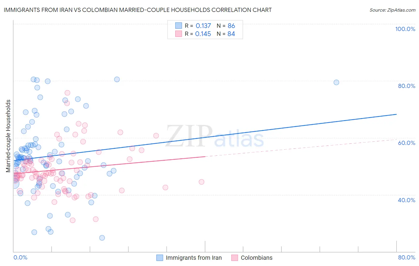 Immigrants from Iran vs Colombian Married-couple Households