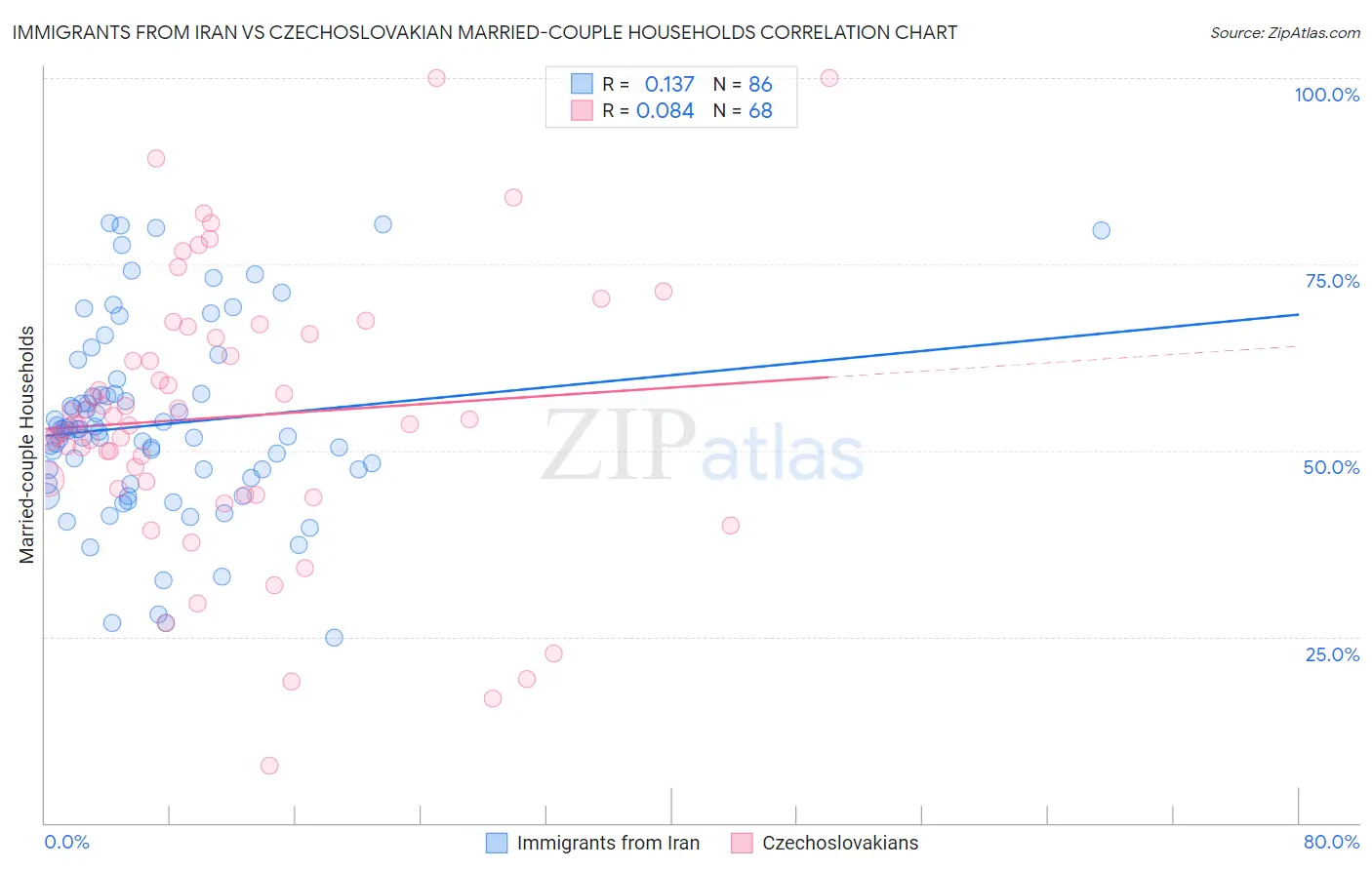 Immigrants from Iran vs Czechoslovakian Married-couple Households