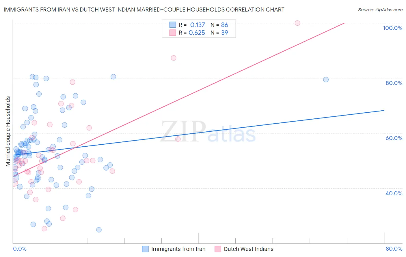 Immigrants from Iran vs Dutch West Indian Married-couple Households