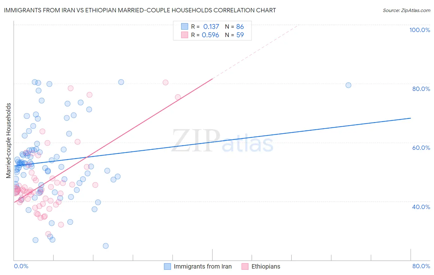 Immigrants from Iran vs Ethiopian Married-couple Households