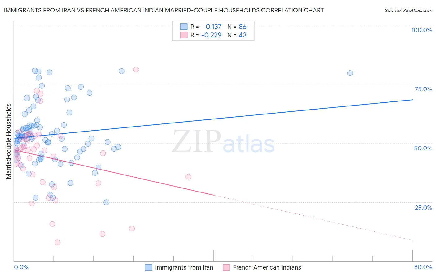 Immigrants from Iran vs French American Indian Married-couple Households