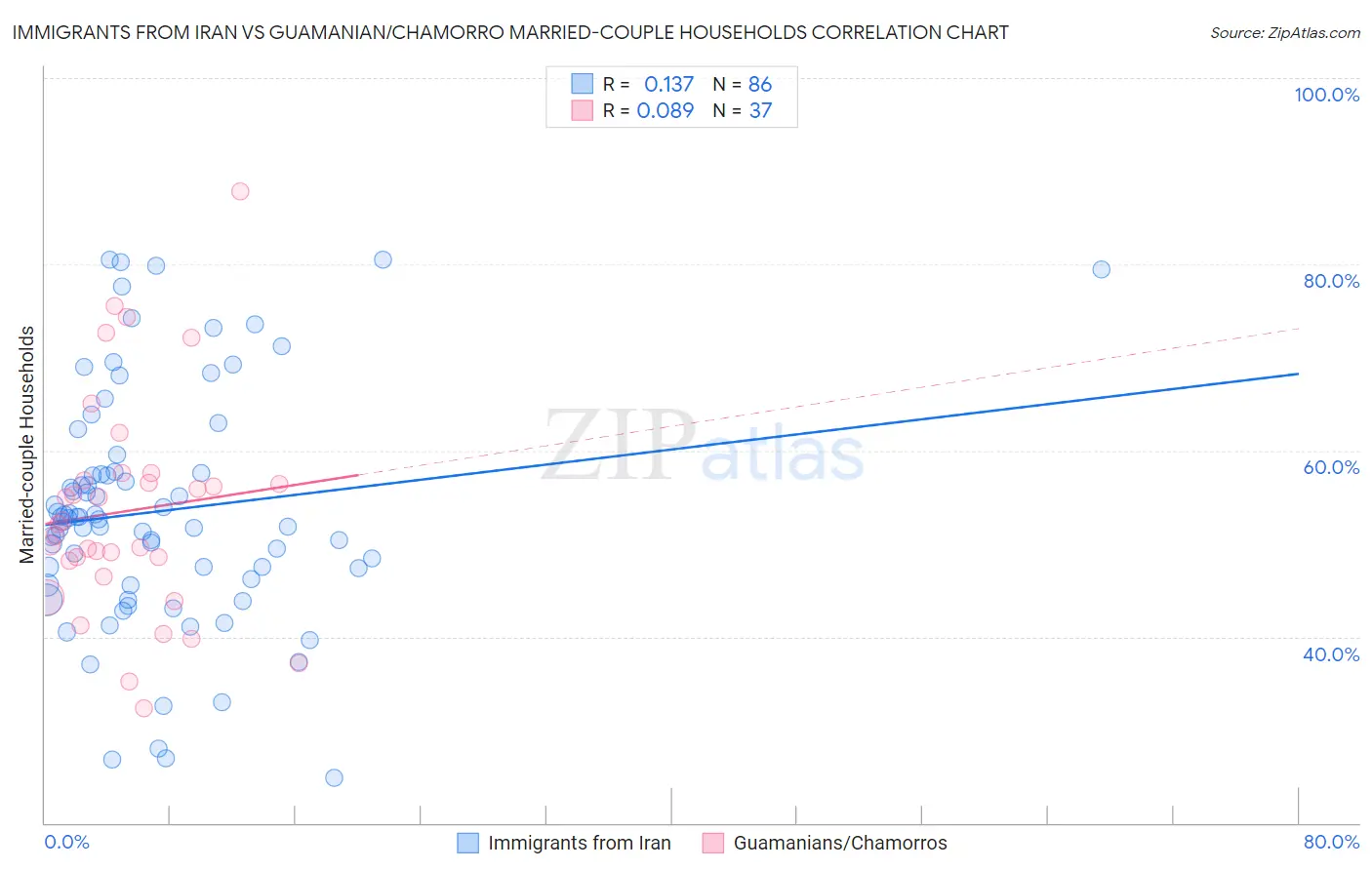 Immigrants from Iran vs Guamanian/Chamorro Married-couple Households