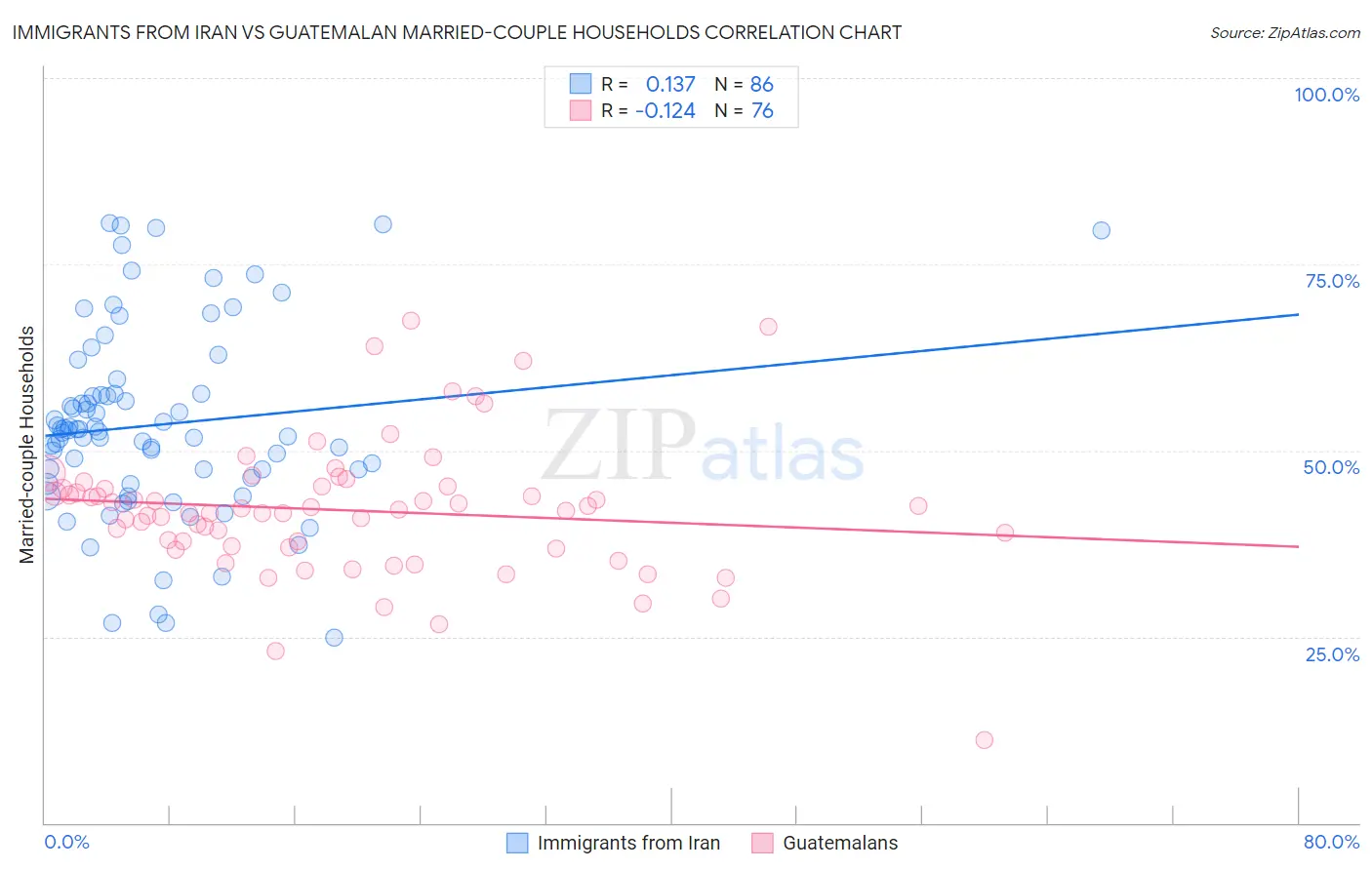 Immigrants from Iran vs Guatemalan Married-couple Households