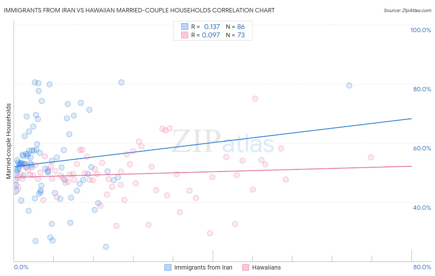 Immigrants from Iran vs Hawaiian Married-couple Households