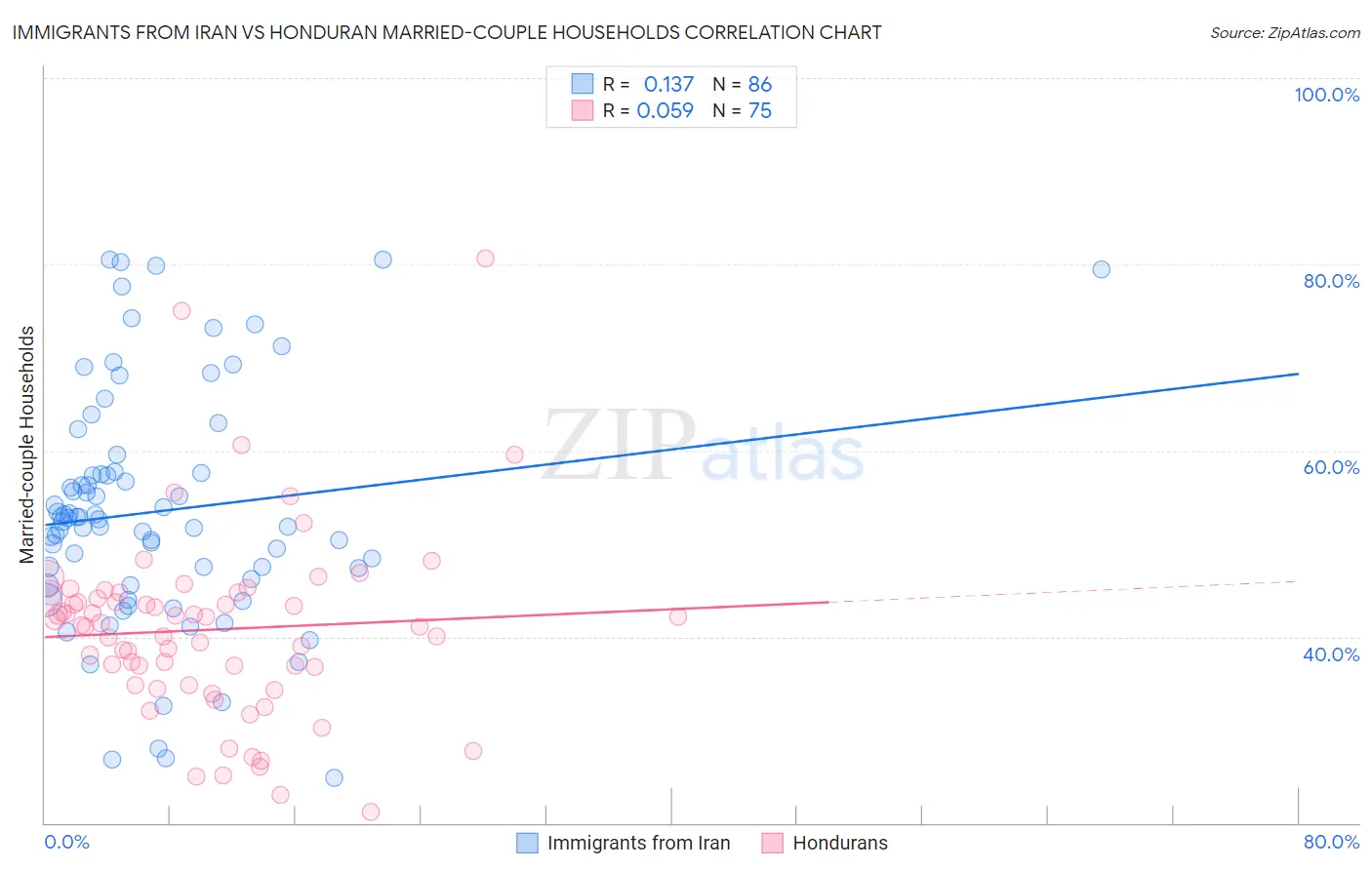 Immigrants from Iran vs Honduran Married-couple Households