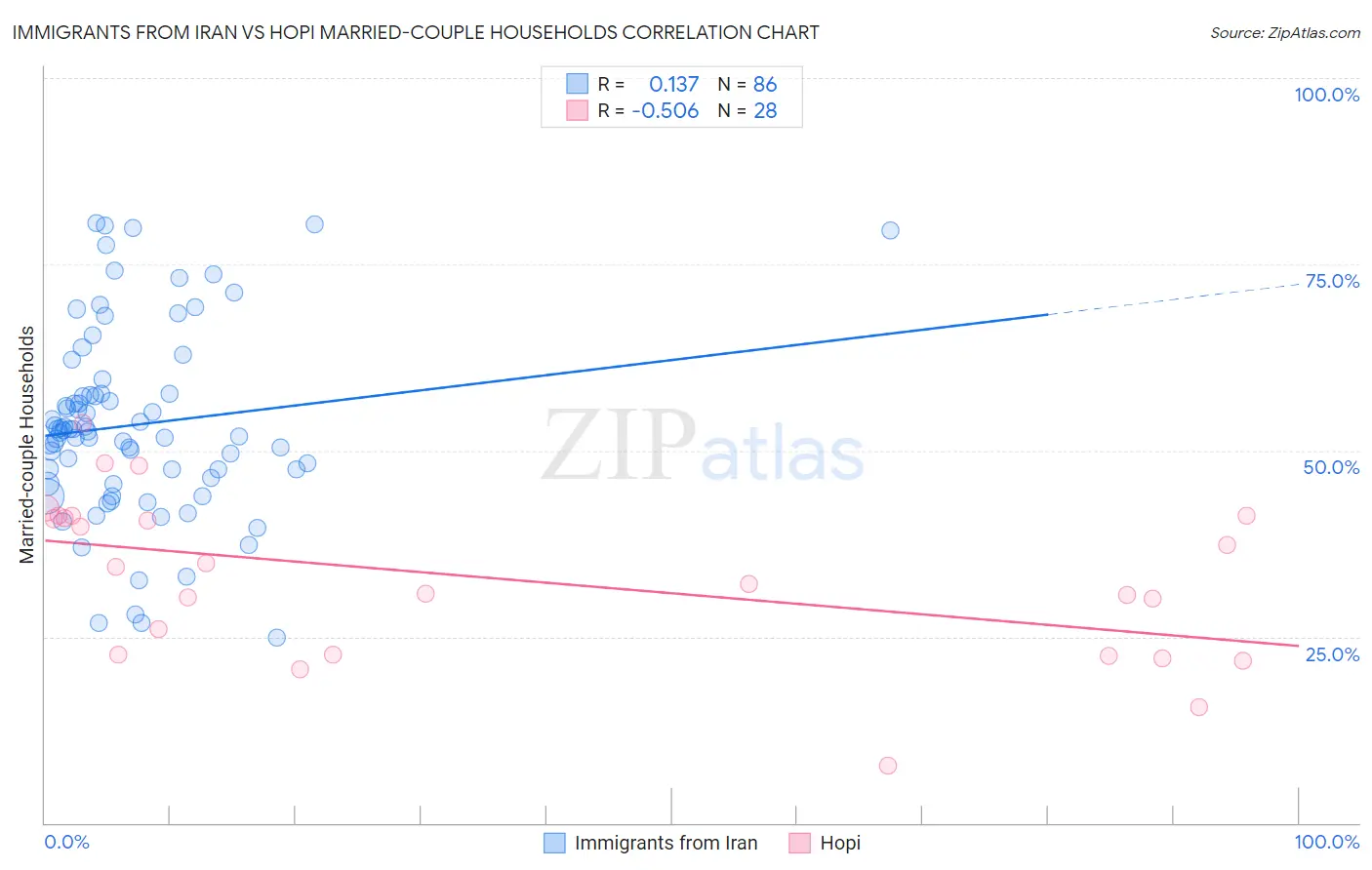 Immigrants from Iran vs Hopi Married-couple Households