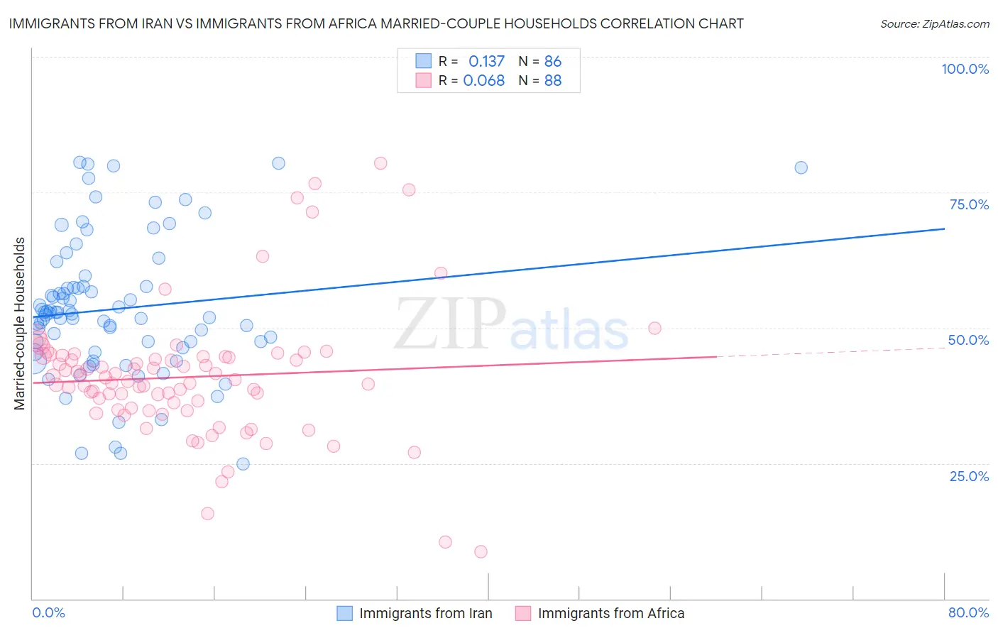 Immigrants from Iran vs Immigrants from Africa Married-couple Households
