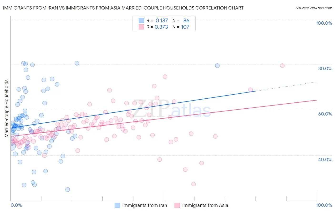 Immigrants from Iran vs Immigrants from Asia Married-couple Households