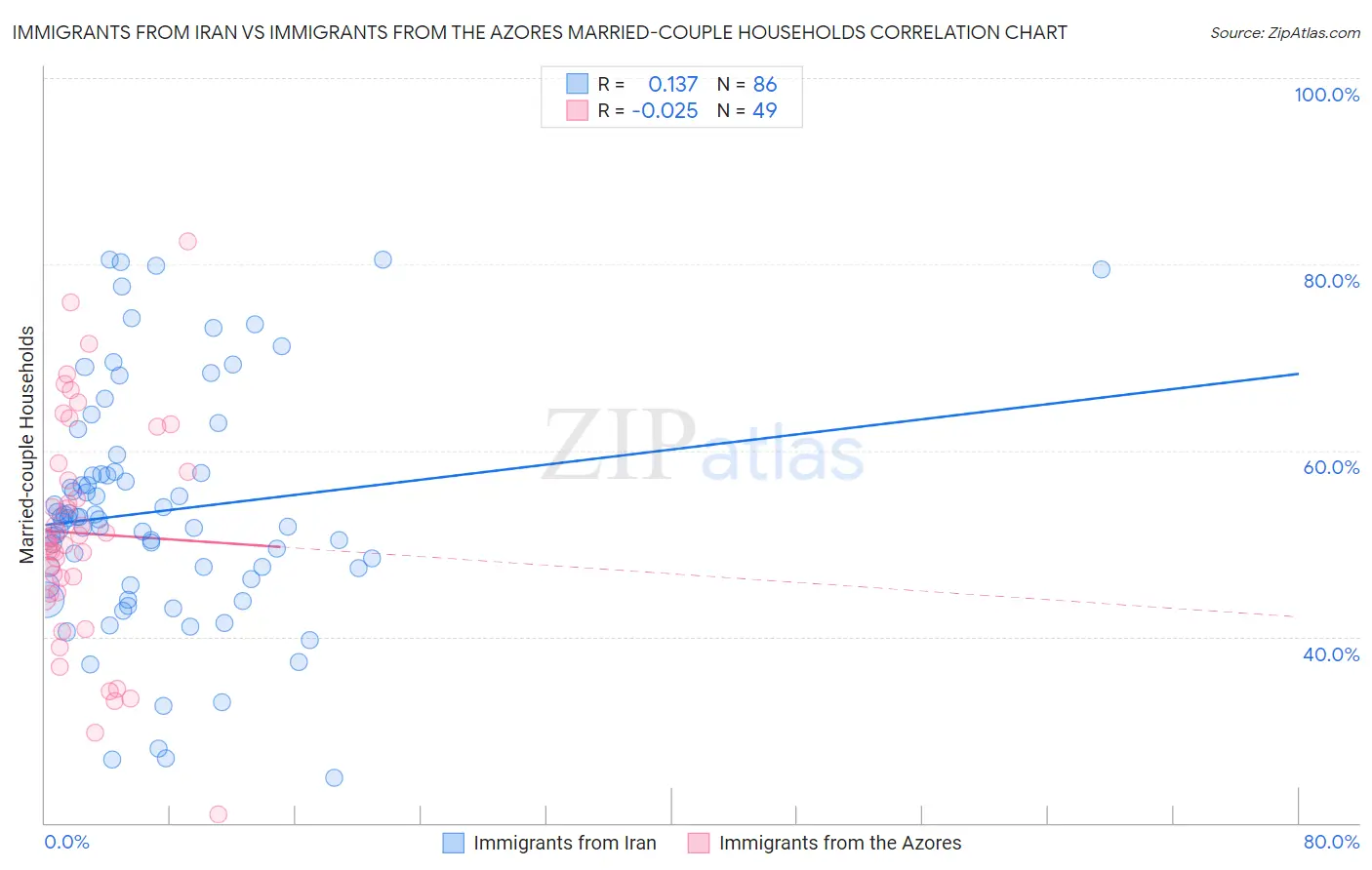 Immigrants from Iran vs Immigrants from the Azores Married-couple Households