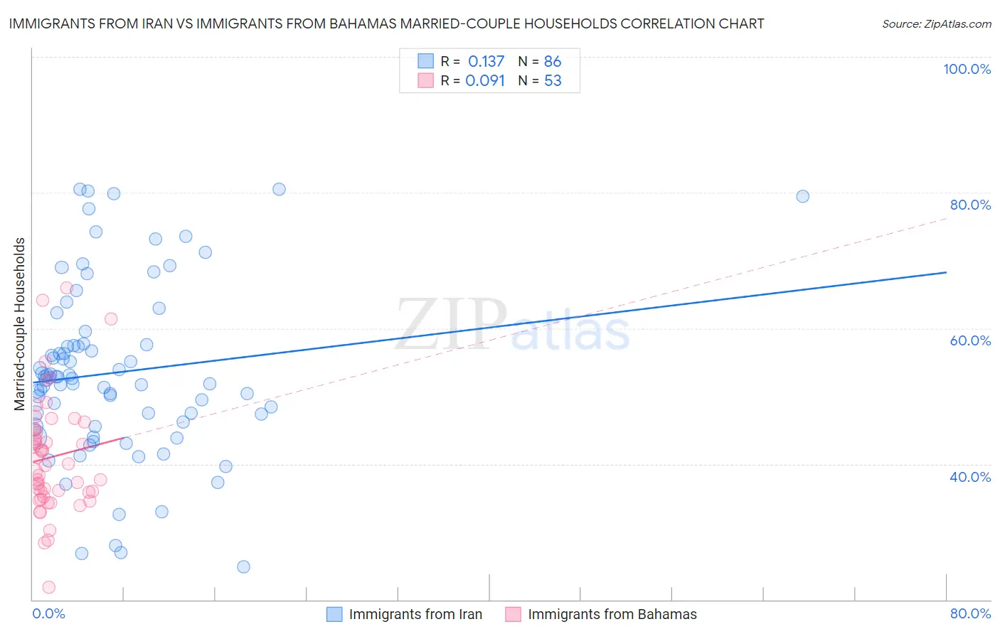 Immigrants from Iran vs Immigrants from Bahamas Married-couple Households
