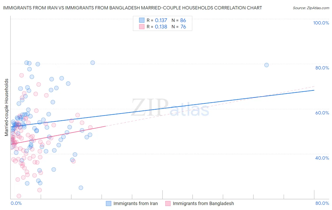 Immigrants from Iran vs Immigrants from Bangladesh Married-couple Households