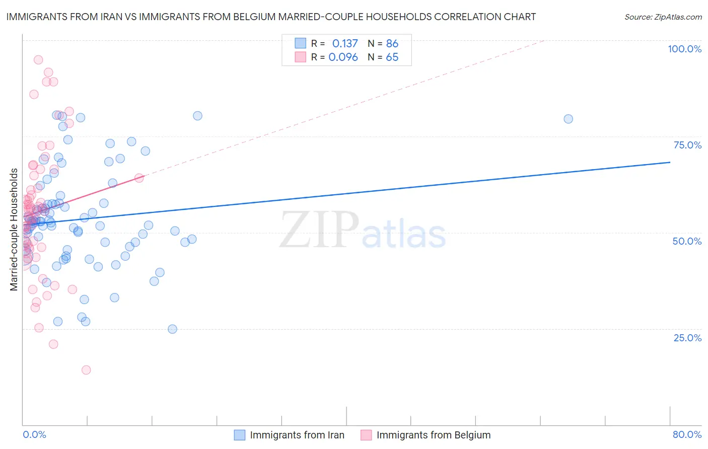 Immigrants from Iran vs Immigrants from Belgium Married-couple Households