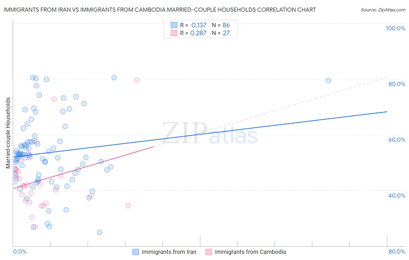 Immigrants from Iran vs Immigrants from Cambodia Married-couple Households