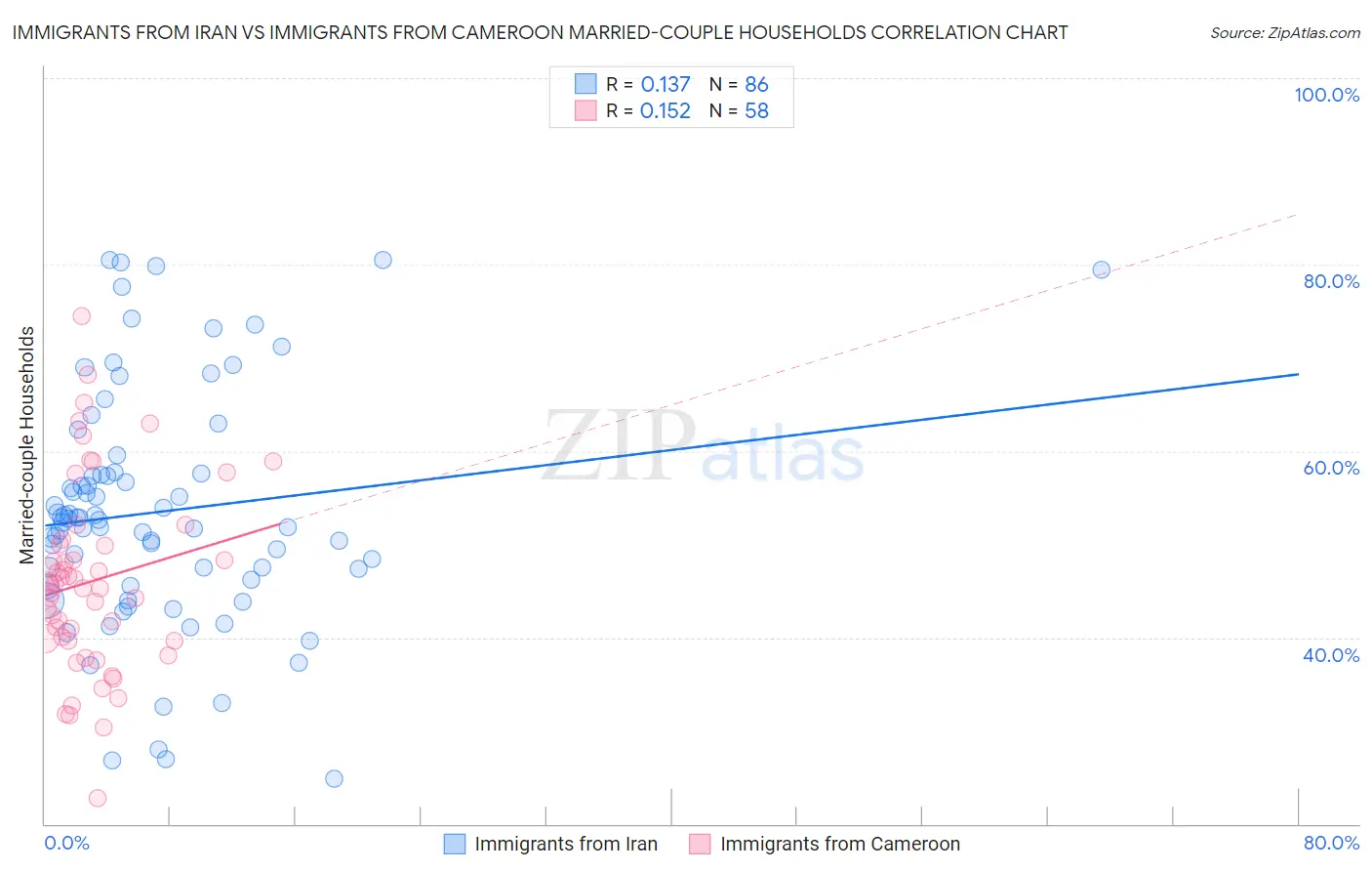 Immigrants from Iran vs Immigrants from Cameroon Married-couple Households