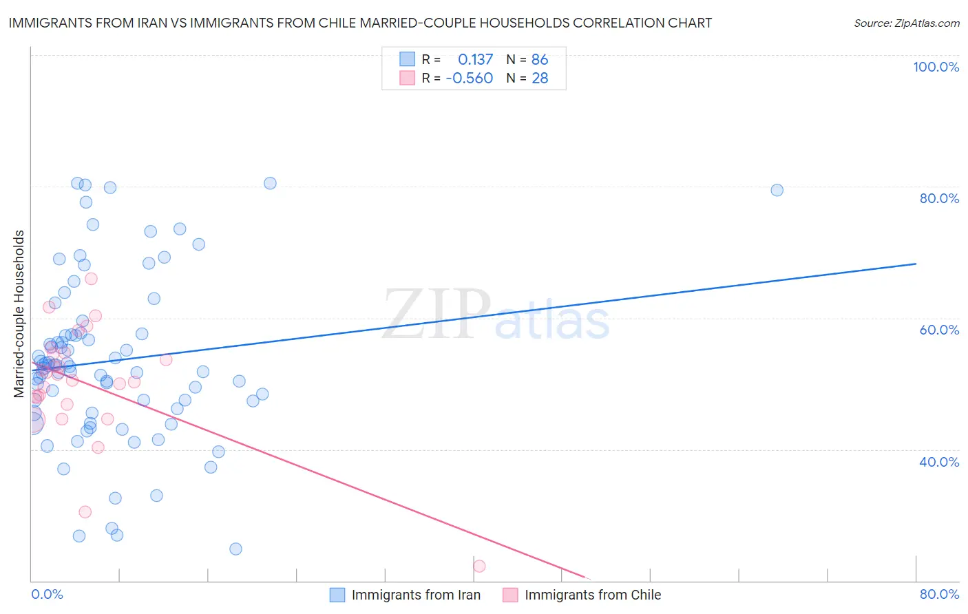 Immigrants from Iran vs Immigrants from Chile Married-couple Households