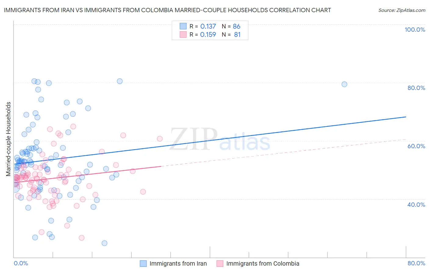 Immigrants from Iran vs Immigrants from Colombia Married-couple Households