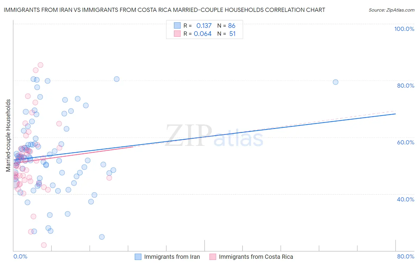 Immigrants from Iran vs Immigrants from Costa Rica Married-couple Households