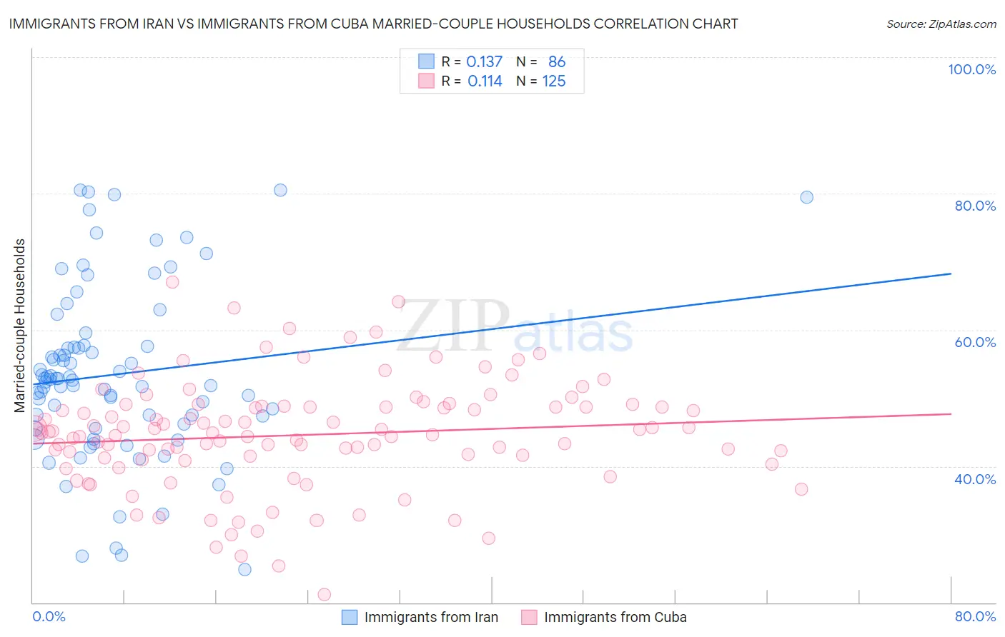 Immigrants from Iran vs Immigrants from Cuba Married-couple Households