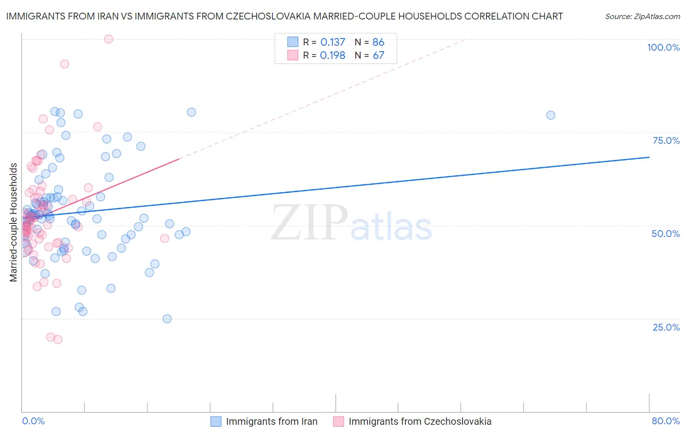 Immigrants from Iran vs Immigrants from Czechoslovakia Married-couple Households