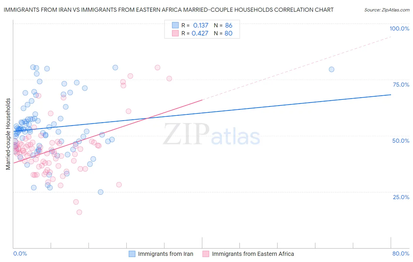 Immigrants from Iran vs Immigrants from Eastern Africa Married-couple Households