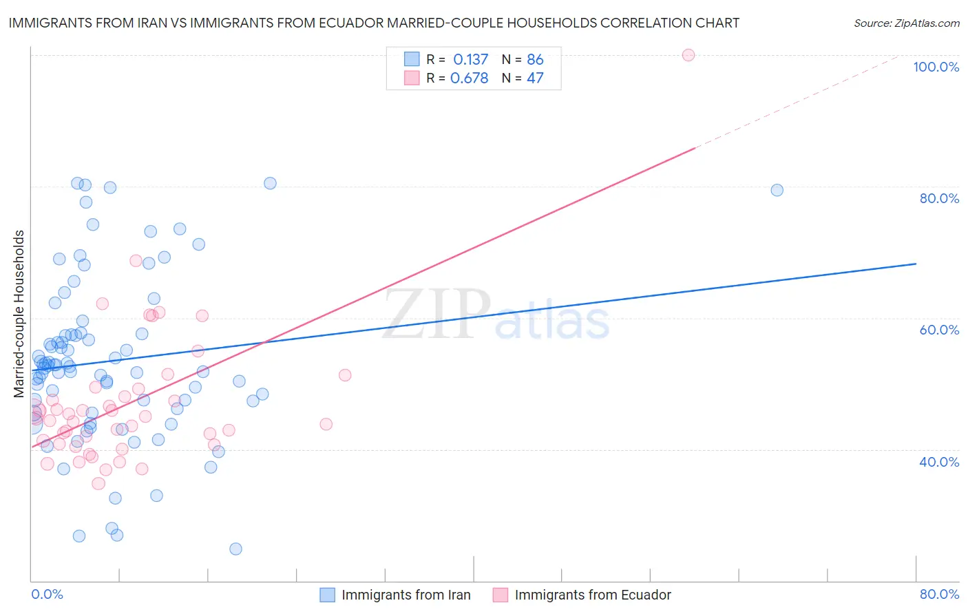 Immigrants from Iran vs Immigrants from Ecuador Married-couple Households