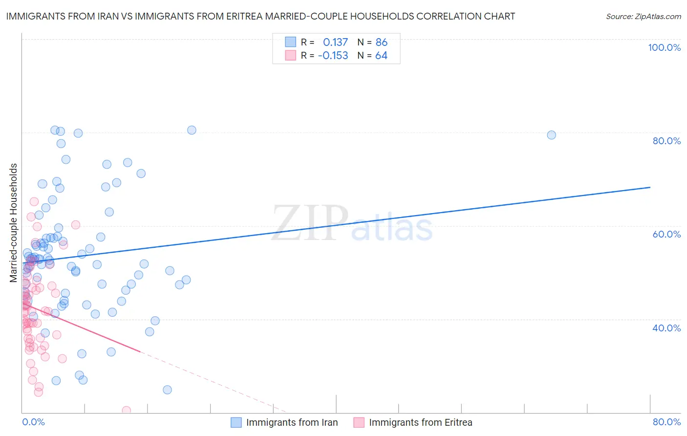 Immigrants from Iran vs Immigrants from Eritrea Married-couple Households