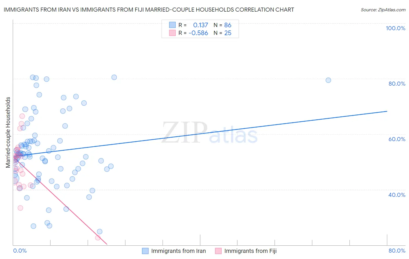 Immigrants from Iran vs Immigrants from Fiji Married-couple Households