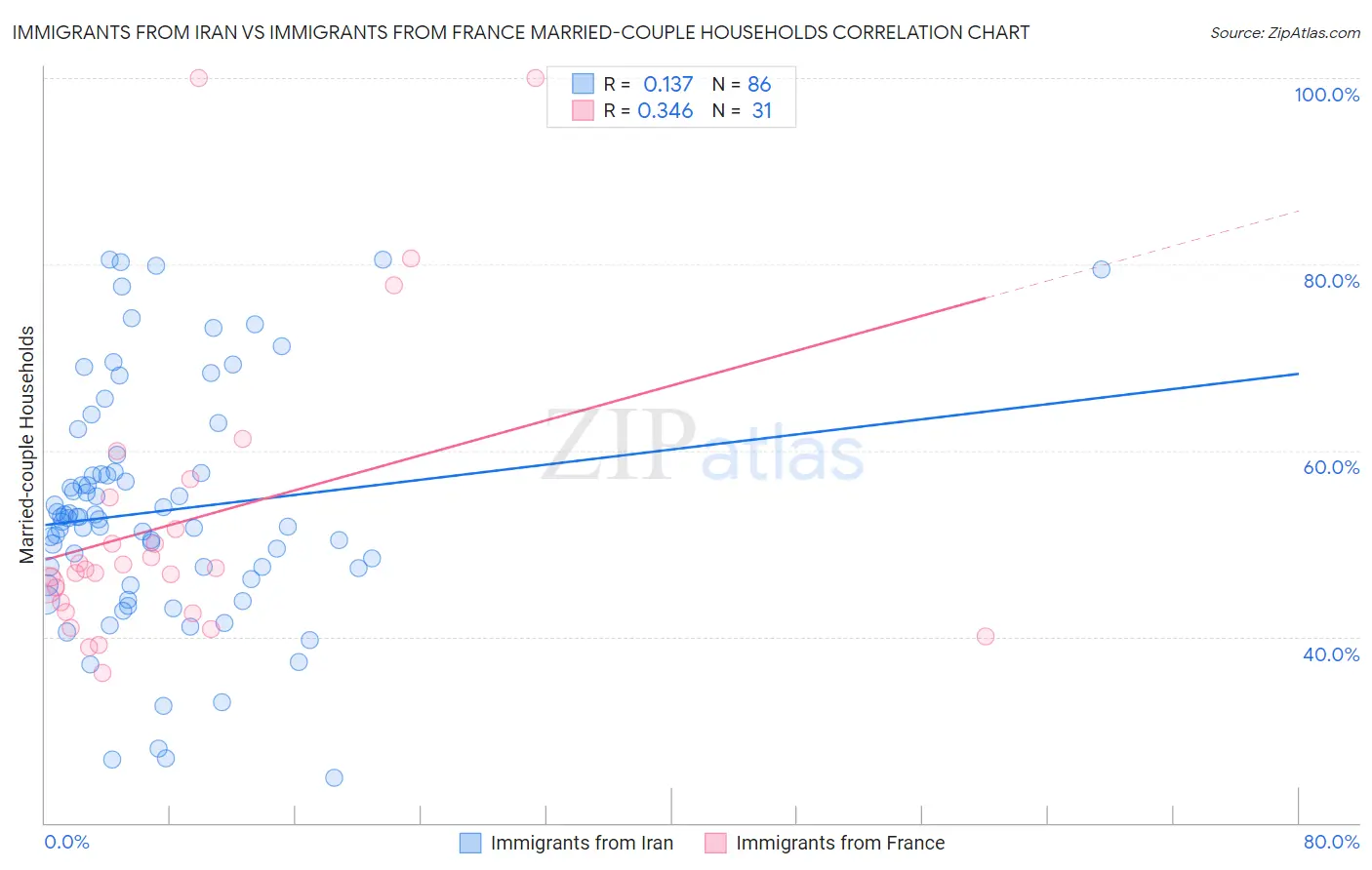 Immigrants from Iran vs Immigrants from France Married-couple Households